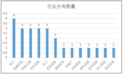 我们再看看其净利润增幅，会发现这30家公司中平均净利润增幅达到了100%，不少公司净利润增幅比较大，大部分正增长，只有4家的净利润增幅是呈现负数的。可见，业绩成长股是这批牛散布局的重点。而其中业绩增幅最高的是西部矿业的747.21%，净利润下滑比较严重的是海螺型材-95.88%。