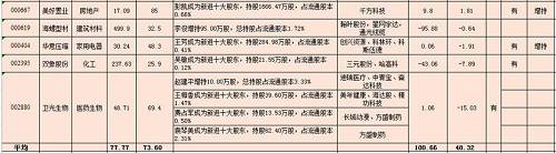 从图我们发现，30家牛散持股的公司中，电子、机械设备、医药生物和有色金属、化工等行业比较受青睐，其他行业分布得比较散，平均市值在73.6亿左右，以小市值为主，平均的PE是77.77，整体估值较高。