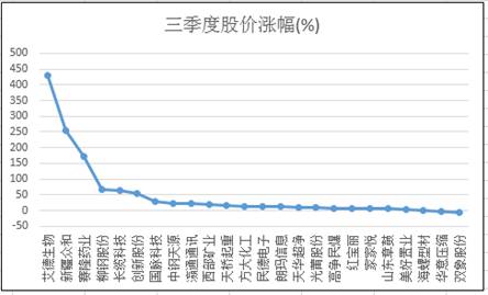 此外我们可以发现，卫光生物同时有4位牛散进驻，除了赵建平外，袁琴美、王梅香是经常抱团出现的，而这只票三季度股价是下跌的，净利润增幅也不大，而这个股票目前正因重大事项在停牌，多位牛散进驻背后是否有故事呢，值得关注。新上市的艾德生物也出现了经常抱团的王世忱、高春雷。但整体情况来看，除了赵建平、王世忱、毕树真等比较活跃的牛散外，其他牛散均比较陌生，真实水平还有待市场多检验。