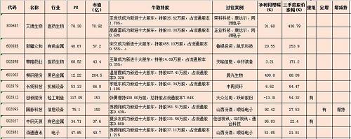 从图我们发现，30家牛散持股的公司中，电子、机械设备、医药生物和有色金属、化工等行业比较受青睐，其他行业分布得比较散，平均市值在73.6亿左右，以小市值为主，平均的PE是77.77，整体估值较高。