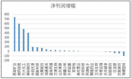 而从三季度这些公司的股价表现来看，只有5家公司跑输了大盘，其他的股价都上涨幅度比较大。除了八九月份刚上市的艾德生物和赛隆药业股价翻了3、4倍外，涨的比较好的还有柳钢股份、长缆科技，创新股份等。值得注意的是，创新股价今年还实施了重组。而走势比较差的如美好置业、华意压缩等大股东今年都已经实施了增持，双向股份则是实施了定增。