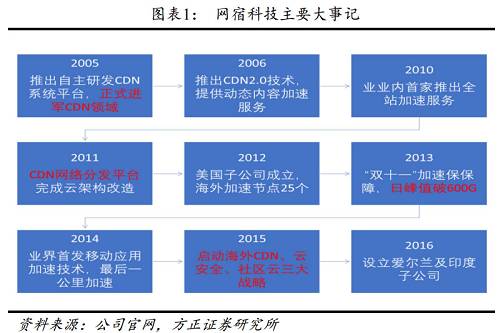 在上市后，网速科技开始步入快车道、展现了超过60%的净利润年化复合增长率。