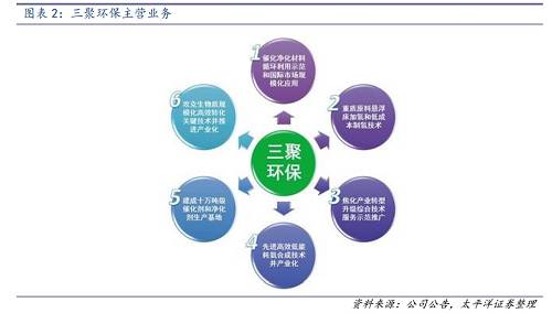 数据显示，在上市的首年2010年，三聚环保全年营业收入只有4.3亿元、净利润为5,749.53万元，但在2016年时，三聚环保的营业收入已经增长39.75倍、达到175.31亿元，净利润增长27.12倍、达到16.17亿元。