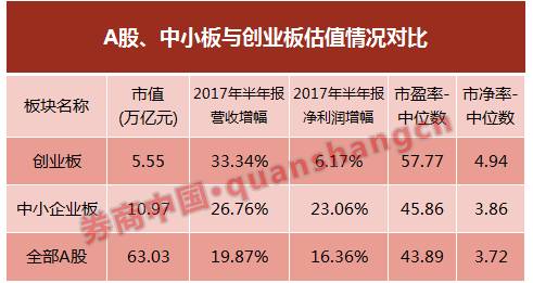 同时，就目前未齐全的三季报数据来看，创业板整体营收增幅达到34.18%，也高于中小板的28.96%增长、全体A股市场的19.34%增幅。