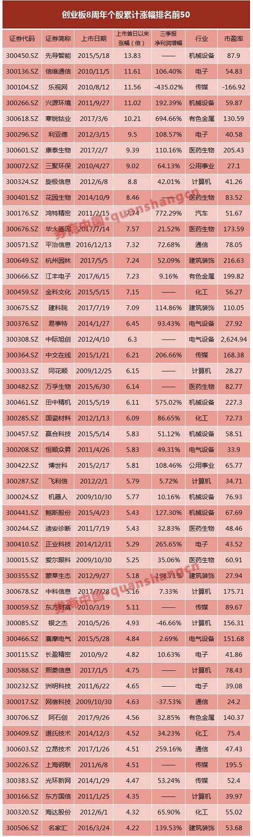 先导智能堪称创业板第一牛股，从2015年5月上市以来，短短两年多时间里已累计上涨13.83倍，复合年化收益达到200.34%，其中今年6月以来的区间涨幅达到85.84%。