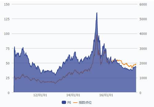 数据显示，创业板指数当前市盈率为42.59倍，较历史平均水平54.23倍低了21.47%，同时当前市净率为4.61倍，较历史平均水平5.38倍低了14.34%。