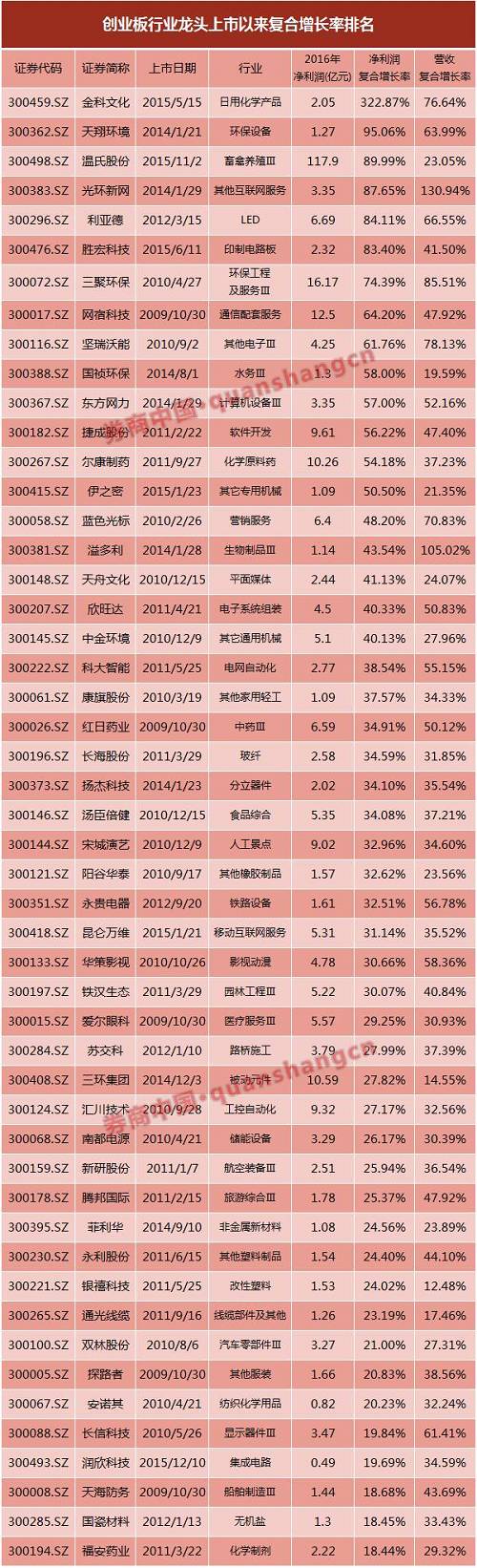 创业板8周年！8年来50家龙头企业浮现，不该错过的还有这些大牛股