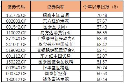 数据来源：金牛理财网 截至10月27日