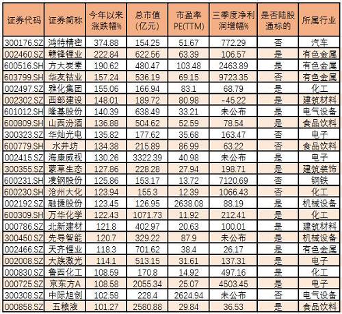 数据来源：万得资讯 截至10月27日