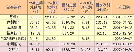 股价方面，十年时间“万保金招“股价区间涨幅均没有超过100%，股价表现似乎不尽人意。2017年，恒大、融创等香港内房股股价涨幅惊叹市场，恒大地产2009年11月份香港上市，至A股6124点十周年之际股价涨幅高达949.03%；融创中国2010年10月份香港上市，至今股价涨幅达1283%；而同为香港上市的万科H股2014年6月份上市，股价至今涨幅为130%，远远落后于恒大与融创。