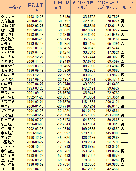 地产股的十年:万科龙头位置遭挑战 金地掉出第一梯队