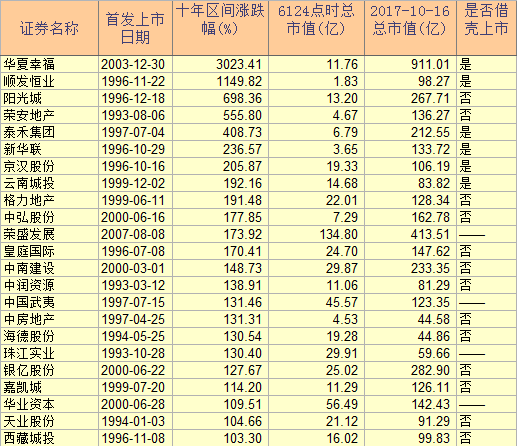 地产股的十年:万科龙头位置遭挑战 金地掉出第一梯队