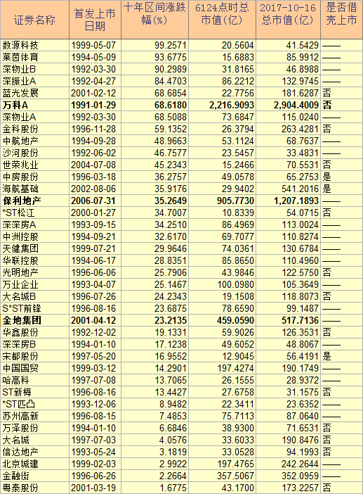 地产股的十年:万科龙头位置遭挑战 金地掉出第一梯队