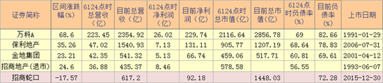 回溯“万保金招”十年历程，万科还是那个万科，在经历了“经理人制度“、“股权之争”、“王石退位”等一系列事件后，万科依然沿着自己的轨迹前行着，但是十年时间，万科已不在独享光辉，随着恒大、碧桂园等的异军突起，地产行业龙头之争愈演愈烈。截止2017年10月16日数据显示，恒大总营收已全面超越万科，但净利润万科仍居首位。