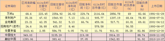 地产股的十年:万科龙头位置遭挑战 金地掉出第一梯队