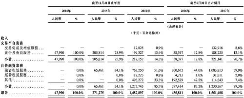 羽化财经丨易鑫亏损76亿后仍能吸金，背后是互联网巨头和银行资本的双重加持