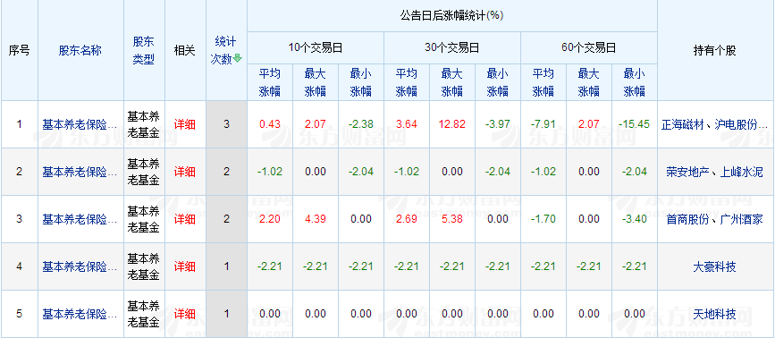 (来源：东方财富网)