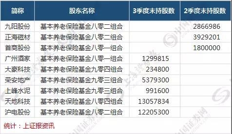 基本养老保险八零二组合则明显减持了九阳股份和正海磁材、并大举增持了沪电股份。被减持的个股为知名的家电股和新能源汽车概念股，增持的则是多家机构扎堆持有的元器件公司。