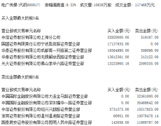 决战龙虎榜：360回归点燃概念股 多家敢死队热捧中信国安等4股