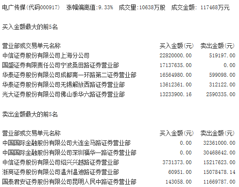 电广传媒龙虎榜