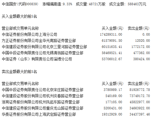 中信国安龙虎榜