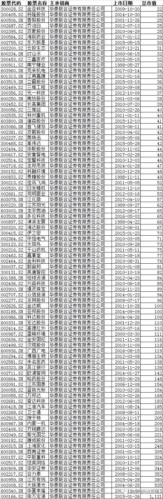 一下子从3000多家目标减少到了88家，范围大大缩小。