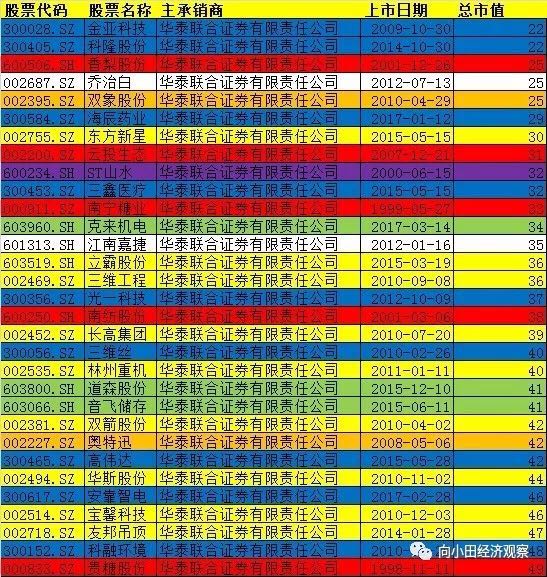 这样我们就只剩下了4家公司，分别是乔治白、双象股份、江南嘉捷、奥特迅。这4家公司，市值小，而且自IPO以来没有在市场上融过资金。