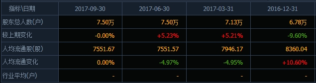 *ST众和股东户数变化情况