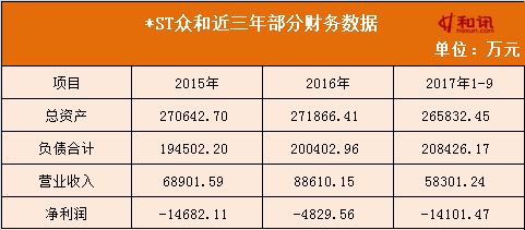 *ST众和连年亏损濒临退市 牛散邱宝裕踩雷7.5万散户深套