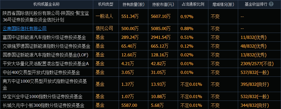 机构持股*ST众和情况