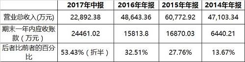 数据来源：天常股份招股意向书