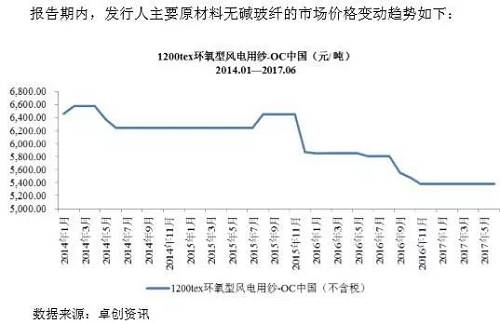 天常股份主要原材料市场变动趋势图，数据来源：招股意向书