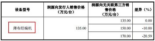 数据来源：2017年11月6日披露的招股意向书