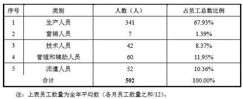 天常股份员工摘要，数据来源：天常股份2017年4月17日报送的申报稿