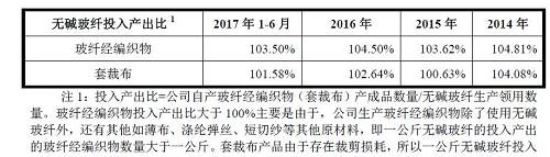 生产损耗率分析摘要，数据来源：招股意向书