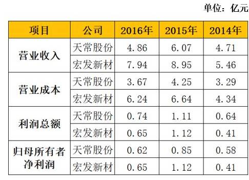 有意思的是，在举报竞争对手IPO财务造假的同时，宏发新材目前正处于IPO辅导阶段，其在去年4月8日向证监会江苏监管局提交了IPO辅导备案登记材料，正接受天风证券辅导。