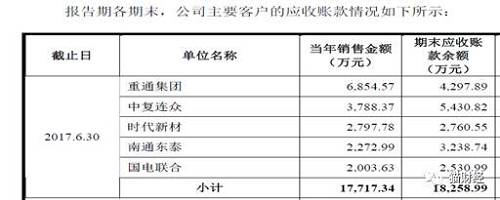 仇志平认为，2017年天常股份对前五大客户销售收入为17,717万元，含税价20,728万元，而对前五大客户的应收高达18,258万元，即2017年上半年实现的收入仅仅收到2470万元。公司2017年1-6月前十大客户中的南通东泰和美泽风电目前均已停产。