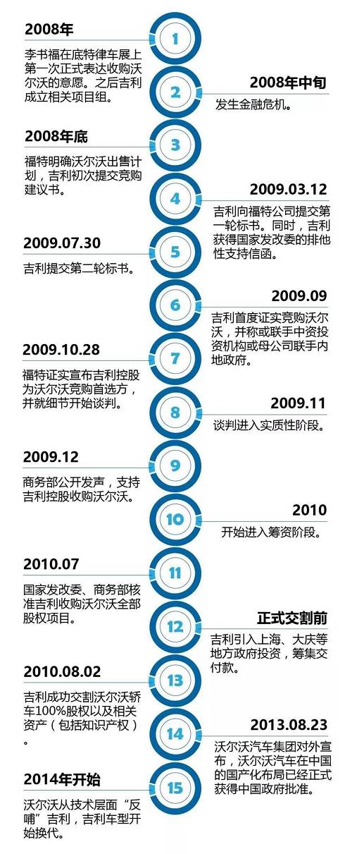 一图回顾吉利收购沃尔沃全过程。