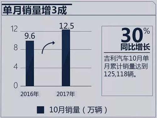 在经历了痛苦艰难的“打基础”阶段后，吉利终于迎来了快速扩张期。