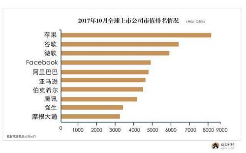 阿里和腾讯市值均已超过4000亿美金，位居全球上市公司市值排名前十位