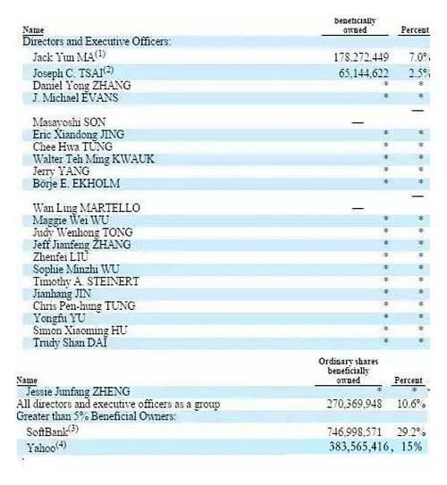 从腾讯2016年年报中可以看出，其主要股权结构为：MIH33.25%，AdvanceDataServices Limited8.73%，JPMorgan Chase & Co.6.68%，马化腾8.73%。