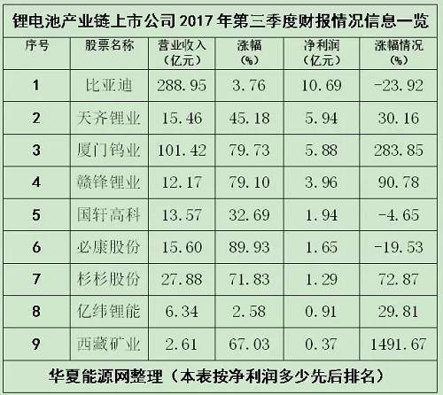 锂电池板块迎巨无霸宁德时代 A股最强投资路径显现(附股)