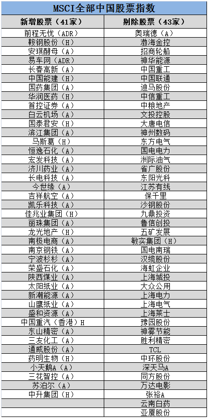 此外，MSCI在MSCI世界指数中加入了三只市值最大的股票：东方汇理（法国）、爱尔兰联合银行（爱尔兰）和Drillisch（德国）。MSCI在评估结果中表示，中通快递ADR不会加入MSCI全球指数。