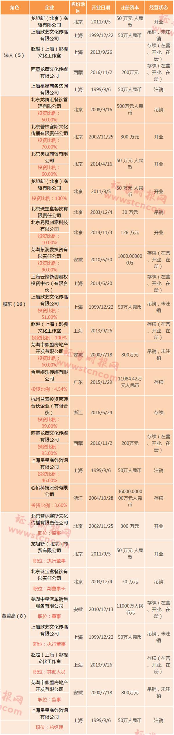 据祥源文化1月12日发布的对上交所问询的回函显示，龙薇传媒实际控制人赵薇及其配偶黄有龙投资金宝宝控股、顺龙控股、阿里影业、云峰金融、唐德影视等多家上市公司股权，其中4家为港股上市公司。