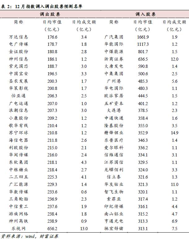 沪深300指数要调整成分股了 新晋个股或迎资金追捧