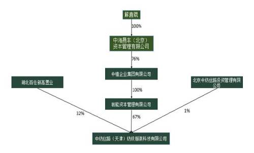 当时，中纺丝路获得美尔雅集团