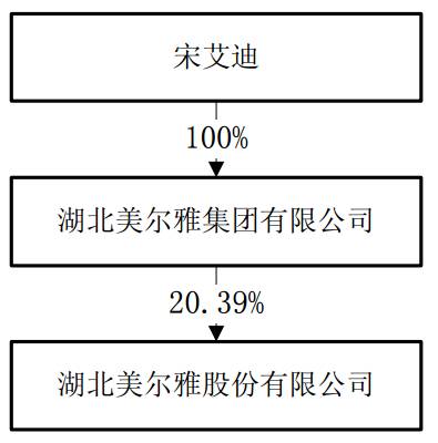 关键是，截止11月14日，宋艾迪已支付股权转让款人民币1.1亿元，因未向中纺丝路足额支付受让美尔雅集团100%股权的全部对价款项，已违反《股权转让协议》相关约定。依据《股权转让协议》，中纺丝路不但不予返还宋艾迪已支付的股权转让款人民币1.1亿元，还保留追究其相关违约责任的权利。