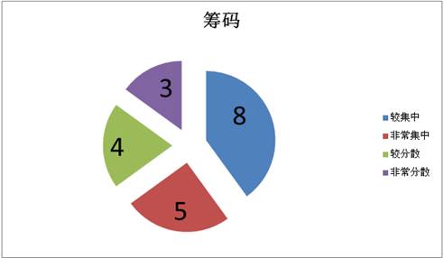 从上市公司筹码集中程度来看，大部分趋于较集中的状态，有8家公司的筹码较为集中，5家公司的筹码非常集中，4家公司的筹码比较分散，只有3家公司的筹码非常分散。