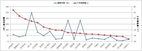 首先，今年股价涨幅最大的是云铝股价，其次是精测电子、苏州科达、同仁堂，涨幅分别为47.76%、27.58%、16.7%和9.83%。