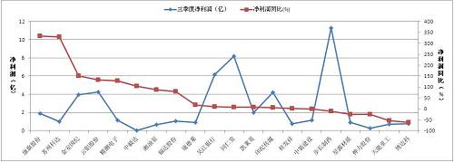 其次，上市公司的盈利能力以及变动情况，也是值得我们投资者关注的一项指标。三季度最赚钱的公司是同属于医药行业的步长制药和同仁堂，步长制药盈利11.3亿元，同仁堂盈利8.19亿元，排在后面的是金融行业的吴江银行，盈利6.19亿元。